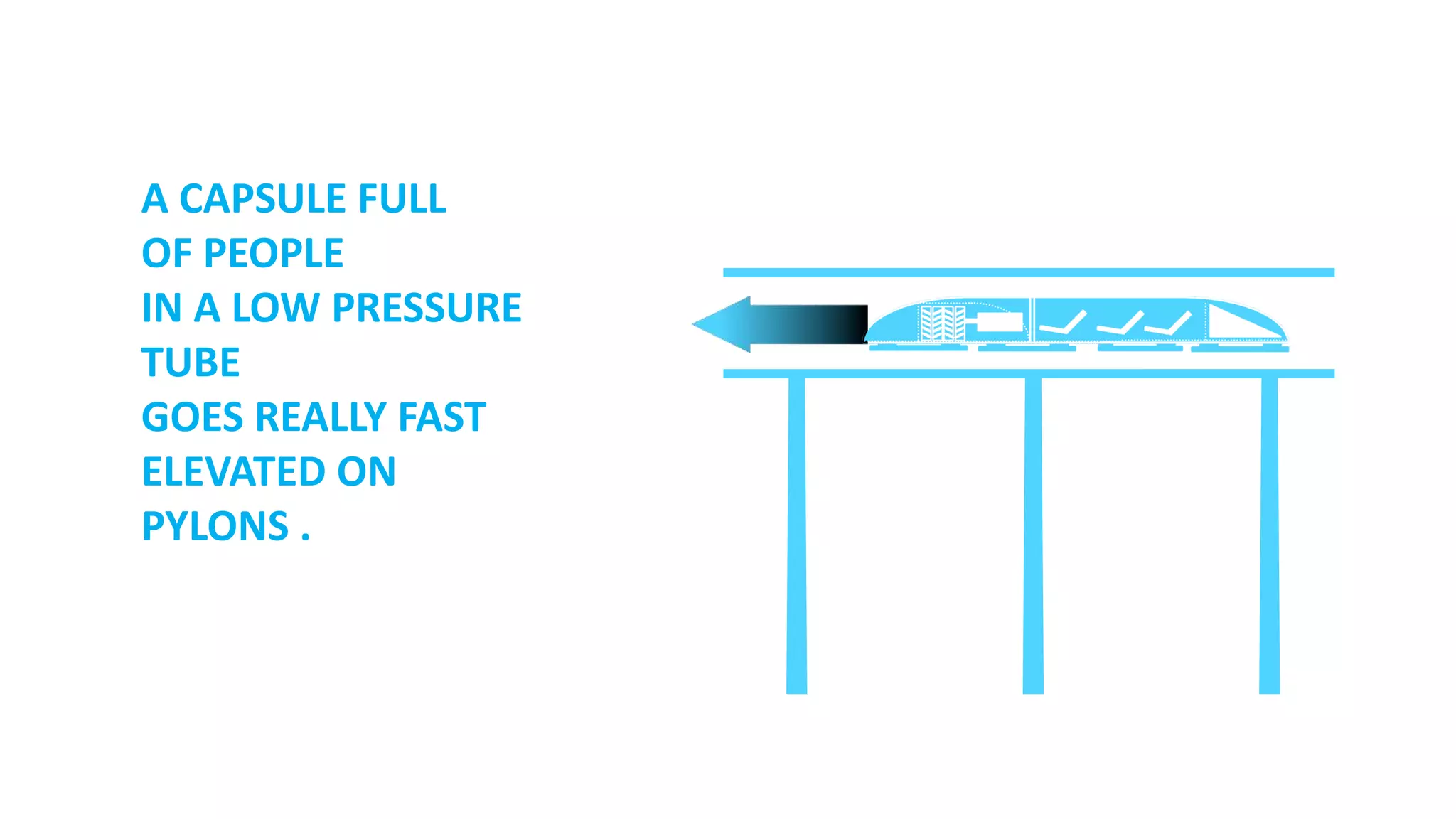 A CAPSULE FULLELEVA CAPSULE FULL
OF PEOPLE
IN A LOW PRESSURE
TUBE
GOES REALLY FAST
ELEVATED ON
PYLONS .