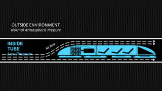 INSIDE
TUBE
Low Pressure
OUTSIDE ENVIRONMENT
Normal Atmospheric Pressure
 