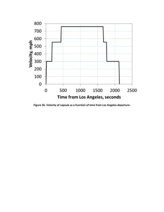 Figure 26. Velocity of capsule as a function of time from Los Angeles departure.
 