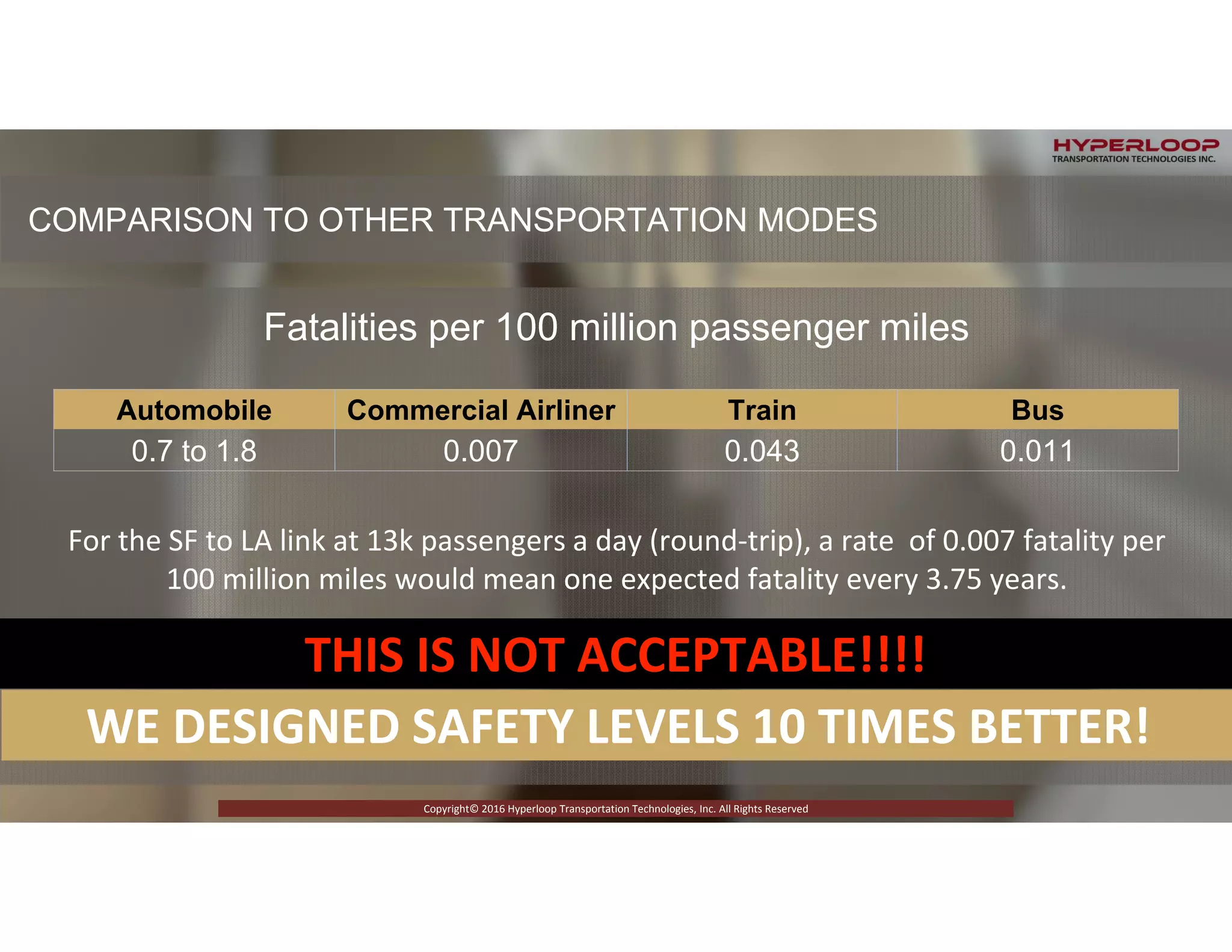 RICTLY CONFIDENTIAL © 2015 Copyright Hyperloop Transportation Technologies - All right Reserved
Copyright© 2016 Hyperloop Transportation Technologies, Inc. All Rights Reserved
COMPARISON TO OTHER TRANSPORTATION MODES
For the SF to LA link at 13k passengers a day (round‐trip), a rate  of 0.007 fatality per 
100 million miles would mean one expected fatality every 3.75 years.
Automobile Commercial Airliner Train Bus
0.7 to 1.8 0.007 0.043 0.011
Fatalities per 100 million passenger miles
THIS IS NOT ACCEPTABLE!!!!
WE DESIGNED SAFETY LEVELS 10 TIMES BETTER!
 