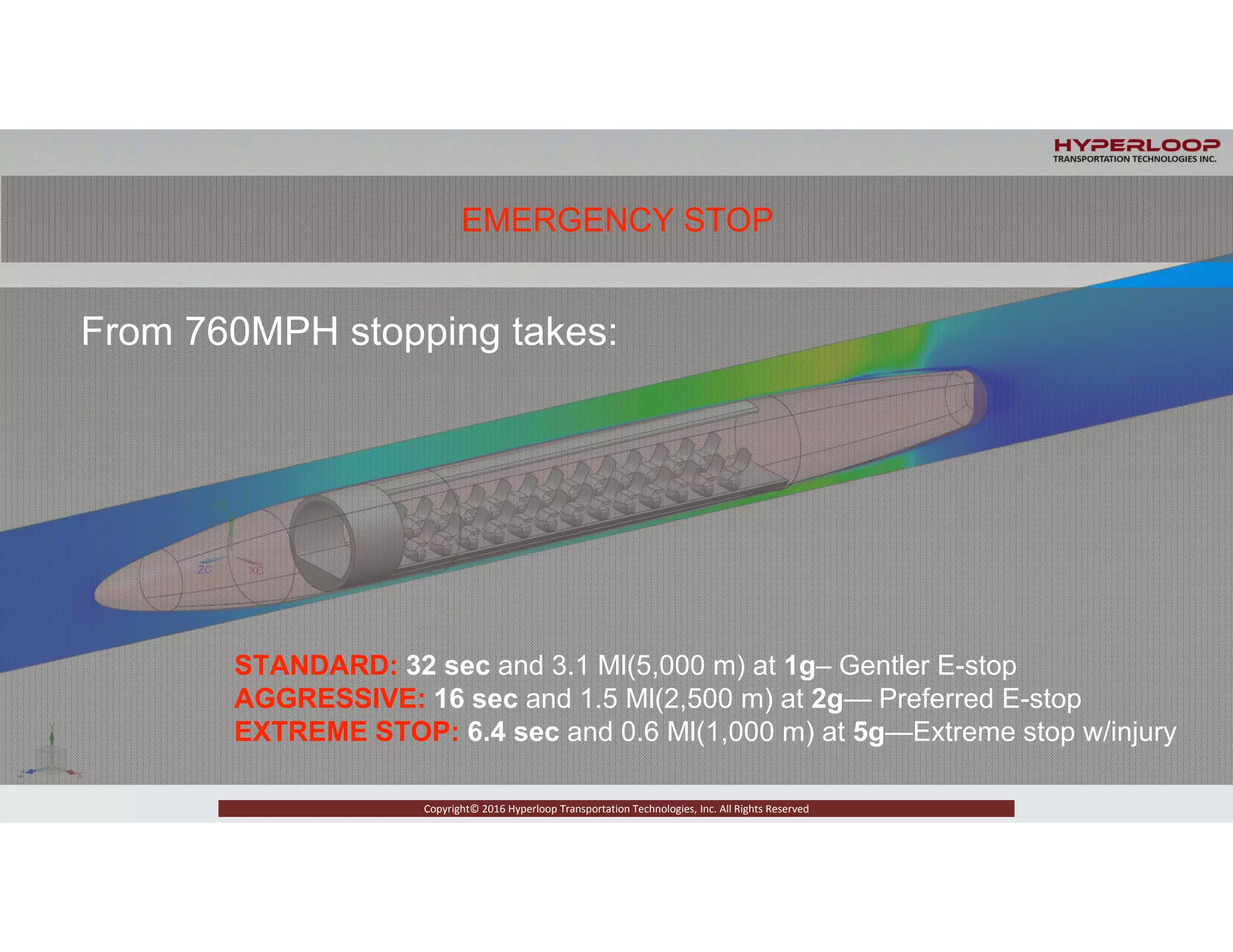 RICTLY CONFIDENTIAL © 2015 Copyright Hyperloop Transportation Technologies - All right Reserved
Copyright© 2016 Hyperloop Transportation Technologies, Inc. All Rights Reserved
EMERGENCY STOP
STANDARD: 32 sec and 3.1 Ml(5,000 m) at 1g– Gentler E-stop
AGGRESSIVE: 16 sec and 1.5 Ml(2,500 m) at 2g— Preferred E-stop
EXTREME STOP: 6.4 sec and 0.6 Ml(1,000 m) at 5g—Extreme stop w/injury
From 760MPH stopping takes:
 