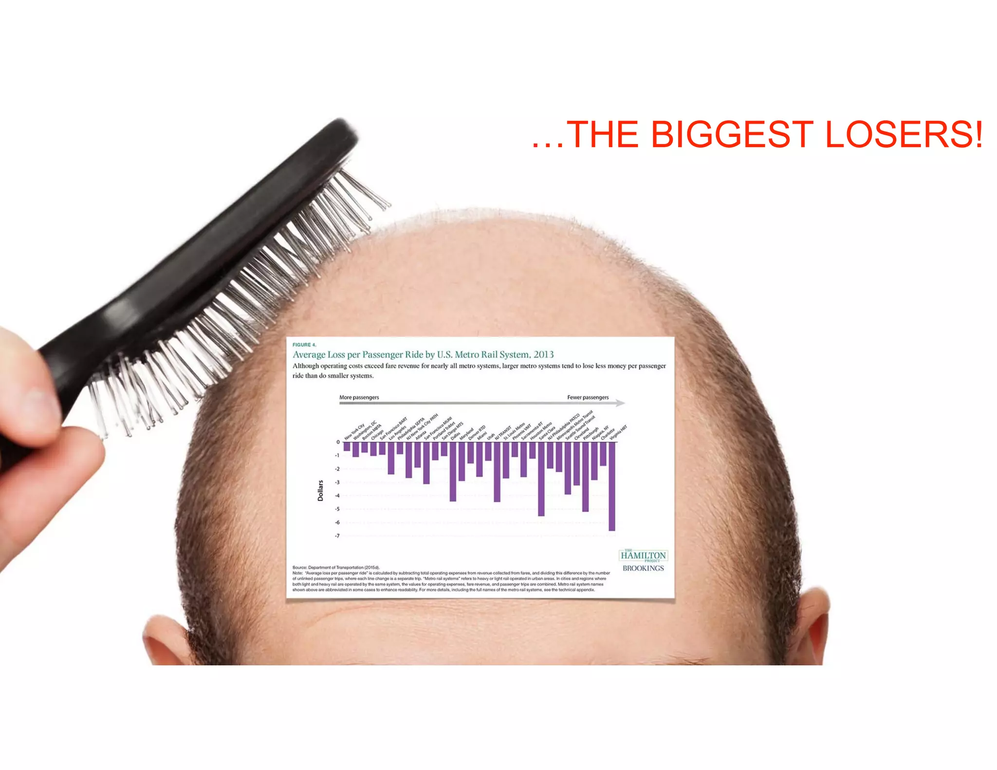 RICTLY CONFIDENTIAL © 2015 Copyright Hyperloop Transportation Technologies - All right Reserved
…THE BIGGEST LOSERS!
 