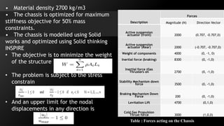Description
Forces
Magnitude (N) Direction Vector
Active suspension
actuator (front) 2000 (0.707, -0.707,0)
Active suspension
actuator (Rear) 2000 (-0.707, -0.707,0)
Weight of components 4000 (0, -1, 0)
Inertial force (braking) 8300 (0, -1,0)
Inertial force (Gas
Thrusters on 2700 (0, -1,0)
Stability Mechanism down
force 3500 (0, -1,0)
Braking Mechanism Down
Force 200 (0, -1,0)
Levitation Lift 4700 (0,1,0)
Cold Gas Propulsion
Thrust force 3000 (1,0,0)
Table : Forces acting on the Chassis
• Material density 2700 kg/m3
• The chassis is optimized for maximum
stiffness objective for 50% mass
constraints.
• The chassis is modelled using Solid
works and optimized using Solid thinking
INSPIRE
• The objective is to minimize the weight
of the structure
• The problem is subject to the stress
constrain
• And an upper limit for the nodal
displacements in any direction is
 