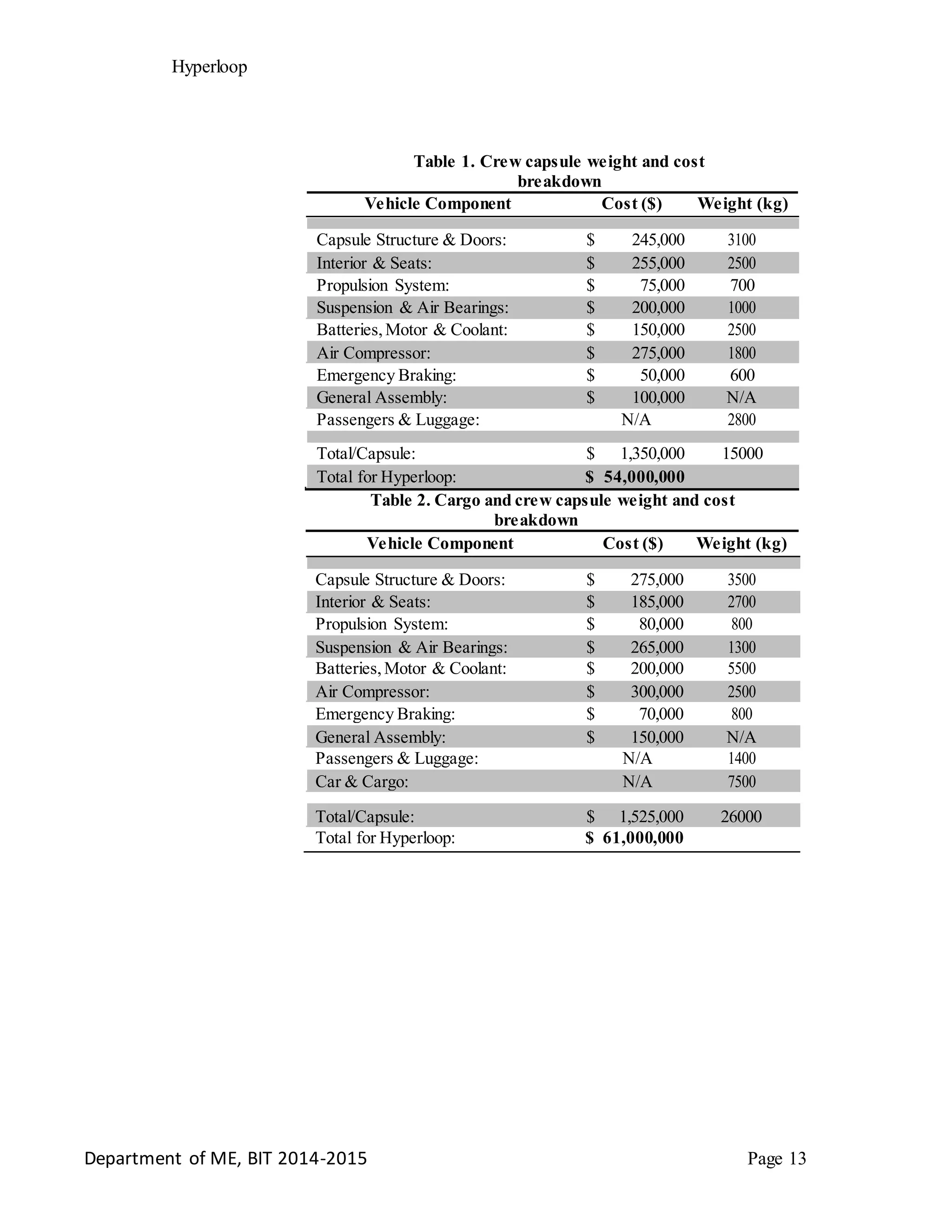 Hyperloop
Table 1. Crew capsule weight and cost
breakdown
Vehicle Component Cost ($) Weight (kg)
Capsule Structure & Doors: $ 245,000 3100
Interior & Seats: $ 255,000 2500
Propulsion System: $ 75,000 700
Suspension & Air Bearings: $ 200,000 1000
Batteries,Motor & Coolant: $ 150,000 2500
Air Compressor: $ 275,000 1800
Emergency Braking: $ 50,000 600
General Assembly: $ 100,000 N/A
Passengers & Luggage: N/A 2800
Total/Capsule: $ 1,350,000 15000
Total for Hyperloop: $ 54,000,000
Table 2. Cargo and crew capsule weight and cost
breakdown
Vehicle Component Cost ($) Weight (kg)
Capsule Structure & Doors: $ 275,000 3500
Interior & Seats: $ 185,000 2700
Propulsion System: $ 80,000 800
Suspension & Air Bearings: $ 265,000 1300
Batteries,Motor & Coolant: $ 200,000 5500
Air Compressor: $ 300,000 2500
Emergency Braking: $ 70,000 800
General Assembly: $ 150,000 N/A
Passengers & Luggage: N/A 1400
Car & Cargo: N/A 7500
Total/Capsule: $ 1,525,000 26000
Total for Hyperloop: $ 61,000,000
Department of ME, BIT 2014-2015 Page 13
 