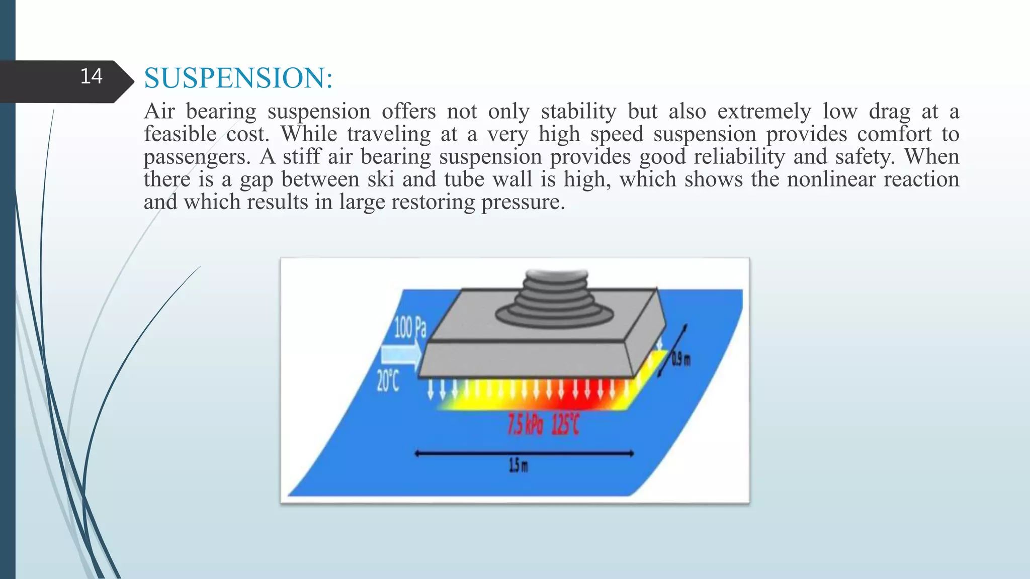 SUSPENSION:
Air bearing suspension offers not only stability but also extremely low drag at a
feasible cost. While traveling at a very high speed suspension provides comfort to
passengers. A stiff air bearing suspension provides good reliability and safety. When
there is a gap between ski and tube wall is high, which shows the nonlinear reaction
and which results in large restoring pressure.
14
 