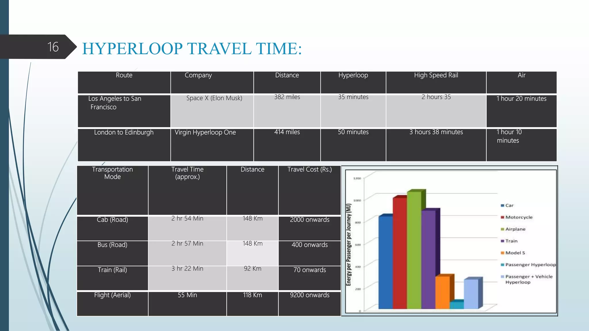 HYPERLOOP TRAVEL TIME:
Route Company Distance Hyperloop High Speed Rail Air
Los Angeles to San
Francisco
Space X (Elon Musk) 382 miles 35 minutes 2 hours 35 1 hour 20 minutes
London to Edinburgh Virgin Hyperloop One 414 miles 50 minutes 3 hours 38 minutes 1 hour 10
minutes
16
Transportation
Mode
Travel Time
(approx.)
Distance Travel Cost (Rs.)
Cab (Road) 2 hr 54 Min 148 Km 2000 onwards
Bus (Road) 2 hr 57 Min 148 Km 400 onwards
Train (Rail) 3 hr 22 Min 92 Km 70 onwards
Flight (Aerial) 55 Min 118 Km 9200 onwards
 