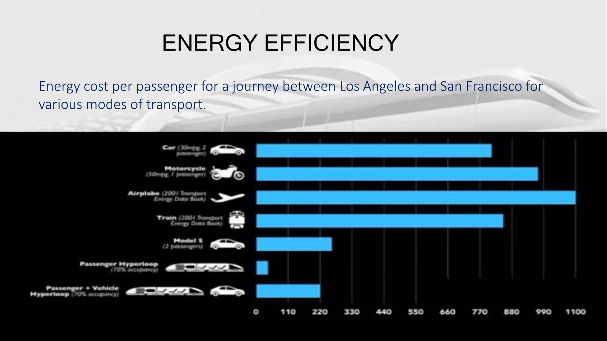 ENERGY EFFICIENCY
Energy cost per passenger for a journey between Los Angeles and San Francisco for
various modes of transport.