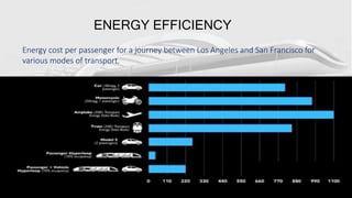 ENERGY EFFICIENCY
Energy cost per passenger for a journey between Los Angeles and San Francisco for
various modes of transport.
 