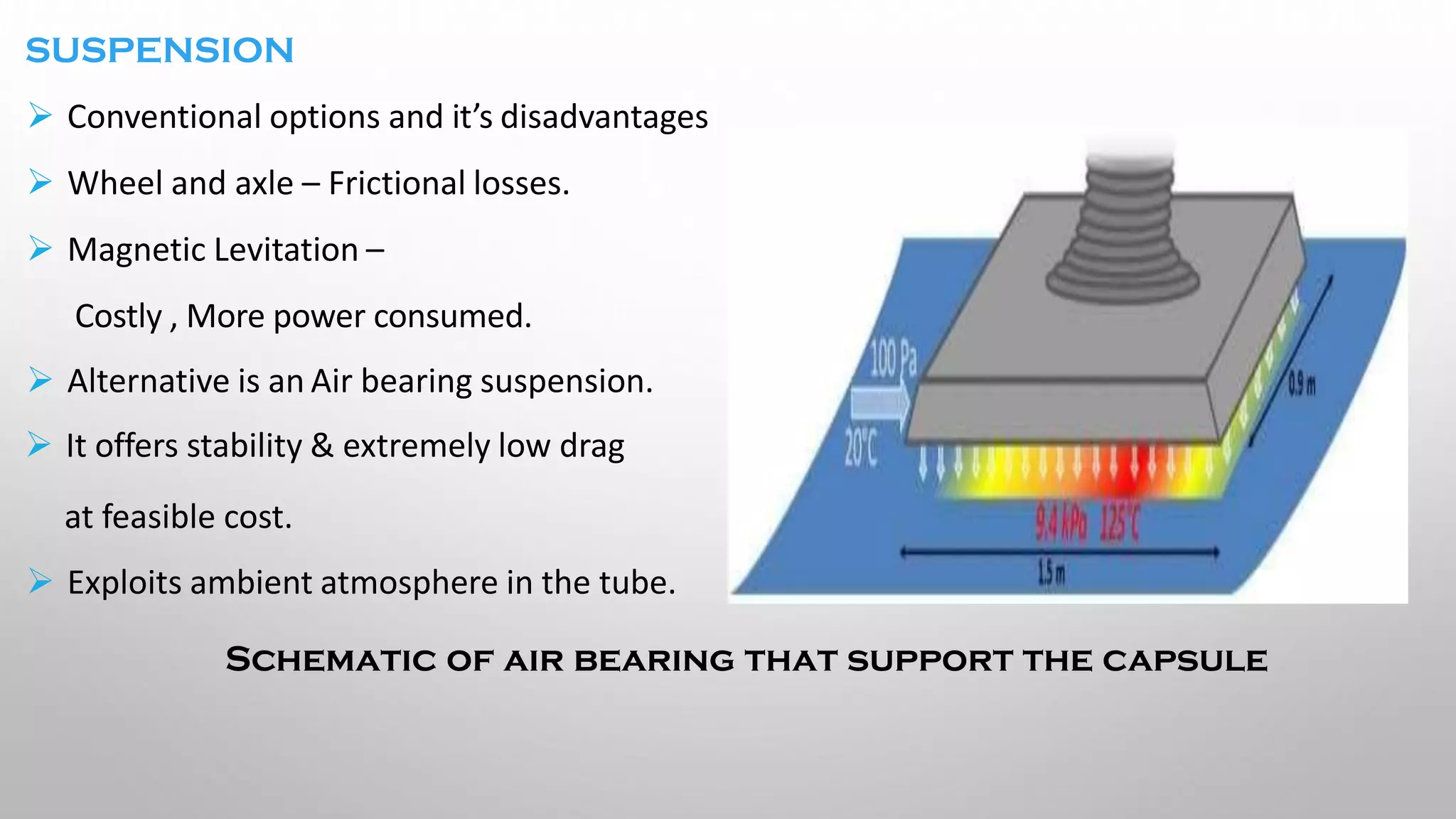 SUSPENSION
➢ Conventional options and it’s disadvantages
➢ Wheel and axle – Frictional losses.
➢ Magnetic Levitation –
Costly , More power consumed.
➢ Alternative is an Air bearing suspension.
➢ It offers stability & extremely low drag
at feasible cost.
➢ Exploits ambient atmosphere in the tube.
Schematic of air bearing that support the capsule
 