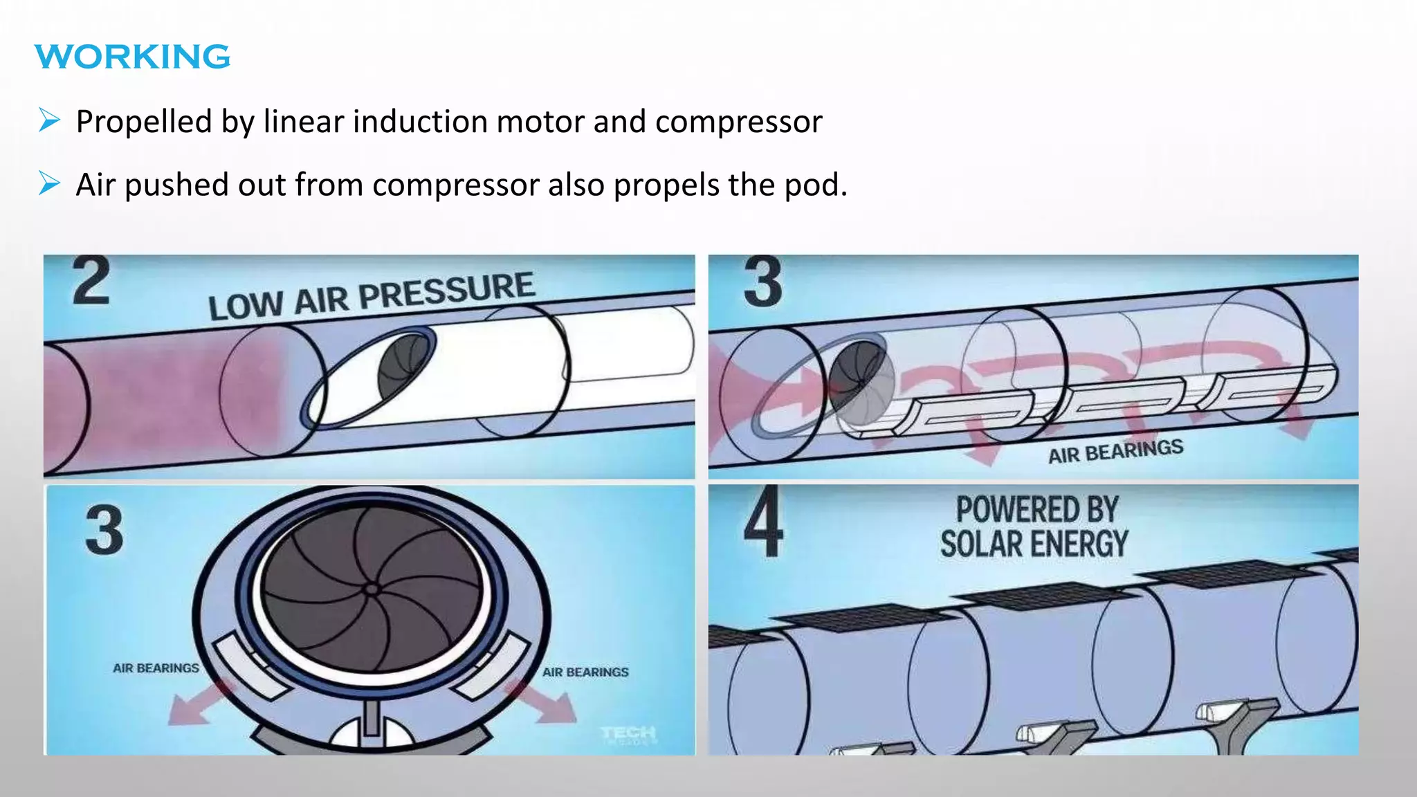 WORKING
➢ Propelled by linear induction motor and compressor
➢ Air pushed out from compressor also propels the pod.
 
