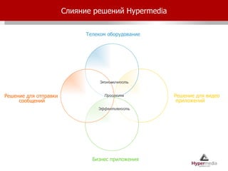 Телеком оборудование Решение для видео приложений Бизнес приложения Решение для отправки сообщений Эффективность Простота Экономичность Слияние решений  Hypermedia 