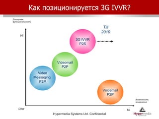 Как позиционируется  3G IVVR? Доступная функциональность Возможность применения Low Voicemail P2P Video Messaging  P2P Videomail P2P 3G IVVR P2S 3G Mailbox - Positioning Hi Hi Till 2010 