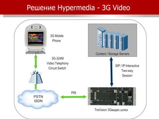 Content / Storage Servers PRI SIP / IP Interactive Two-way Session 3G-324M Video Telephony Circuit Switch  3G Mobile Phone  Решение  Hypermedia  -  3G Video  PSTN ISDN TreVision 3G  видео шлюз   Send Option 
