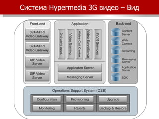 Content Server Web Camera Streaming Messaging Server Application Server SDK Operations Support System (OSS) Система  Hypermedia 3G  видео  –  Вид Application Front-end Back-end 3rd party apps. Video Surveillance Video Call Center Video Gaming IVVR Services 324M/PRI Video Gateway 324M/PRI Video Gateway SIP Video Server SIP Video Server Application Server Messaging Server Configuration Provisioning Upgrade Backup & Restore Reports Monitoring 