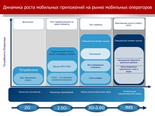 Динамика роста мобильных приложений на рынке мобильных операторов Потребность Оператора Конвергенция  коммуникационной среды   Несколько приложений Одиночное приложение Общая коммуникационная среда Потребители Одно приложение (голос) Ограниченный сегмент рынка (молодежь, бизнес)   Голос и видео Смешанный сегмент рынка Насыщенное общение в реальном времени Мультимедийные приложения, голос и видео Смешанный сегмент рынка Доля рынка Комплексные услуги в любых сетях Рост прибыли Рост средней выручки на одного абонента 2G IMS 3G-3.5G 2.5G Голос – «по прежнему основное положение» Данные (95% СМС) Мультимедийные сообщения Приложения 