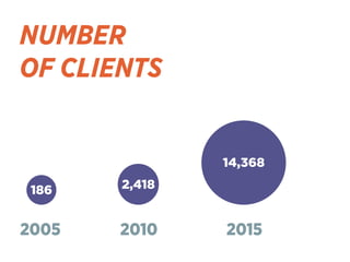 2005 2010 2015
 186
 2,418
 14,368
NUMBER 
OF CLIENTS
 