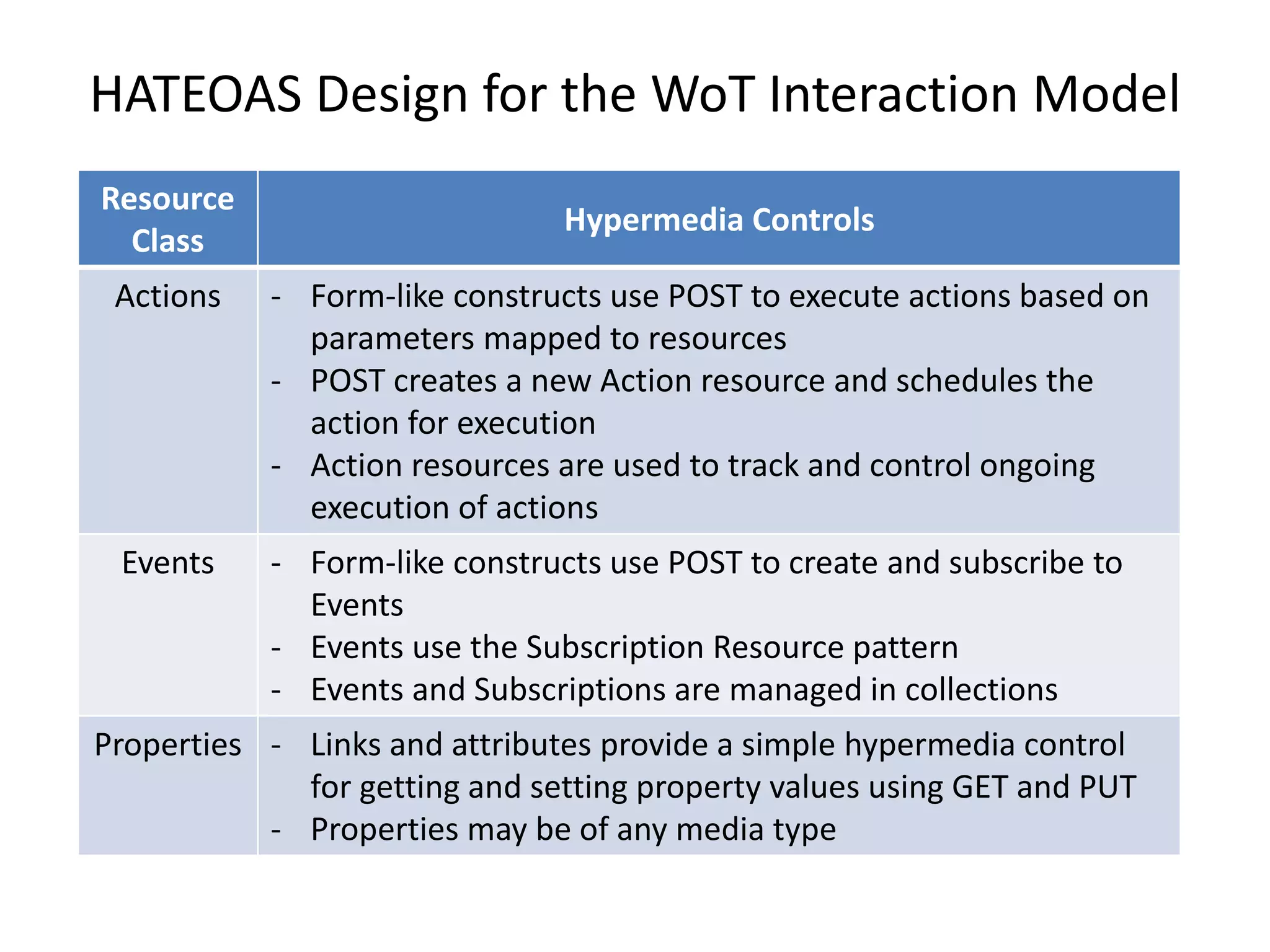 The Event Pattern - Subscriptions
• Events are emitted from a target resource to
transmit state information asynchronously
• An event may contain a representation of
resource state
• A resource has associated with it a collection of
event types it can emit
• The Subscription pattern is used to associate a
particular event type and condition set with the
invocation of a protocol handler
• Each event type may have an associated
collection of Subscription resources
 