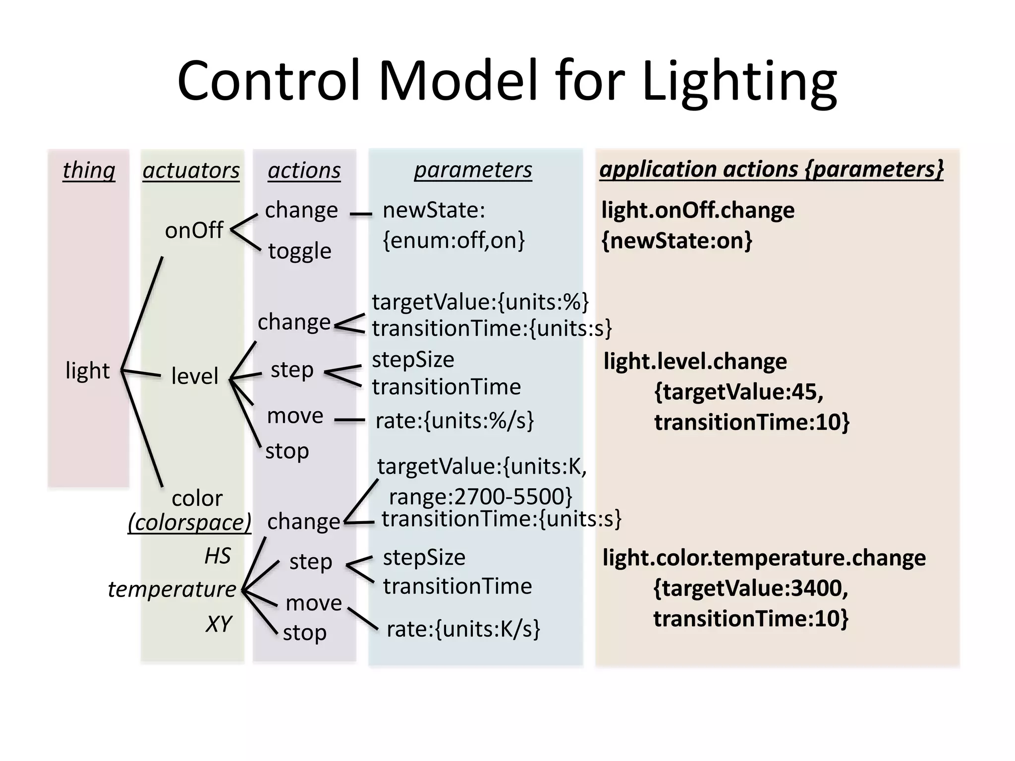 HATEOAS Design for the WoT Interaction Model
Resource
Class
Hypermedia Controls
Actions - Form-like constructs use POST to execute actions based on
parameters mapped to resources
- POST creates a new Action resource and schedules the
action for execution
- Action resources are used to track and control ongoing
execution of actions
Events - Form-like constructs use POST to create and subscribe to
Events
- Events use the Subscription Resource pattern
- Events and Subscriptions are managed in collections
Properties - Links and attributes provide a simple hypermedia control
for getting and setting property values using GET and PUT
- Properties may be of any media type
 