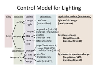 HATEOAS Design for the WoT Interaction Model
Resource
Class
Hypermedia Controls
Actions - Form-like constructs use POST to execute actions based on
parameters mapped to resources
- POST creates a new Action resource and schedules the
action for execution
- Action resources are used to track and control ongoing
execution of actions
Events - Form-like constructs use POST to create and subscribe to
Events
- Events use the Subscription Resource pattern
- Events and Subscriptions are managed in collections
Properties - Links and attributes provide a simple hypermedia control
for getting and setting property values using GET and PUT
- Properties may be of any media type
 