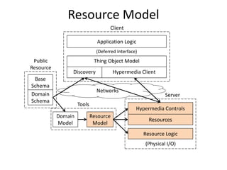 Simple Facts Model Hypermedia System Architecture for a Web of Things | PPTX