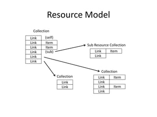Hypermedia Systems Hypermedia System Architecture for a Web of Things | PPTX