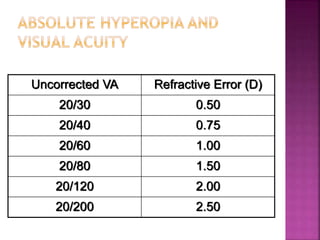Uncorrected VA Refractive Error (D)
20/30 0.50
20/40 0.75
20/60 1.00
20/80 1.50
20/120 2.00
20/200 2.50
 