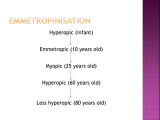 Hyperopic (infant)
Emmetropic (10 years old)
Myopic (25 years old)
Hyperopic (60 years old)
Less hyperopic (80 years old)
 