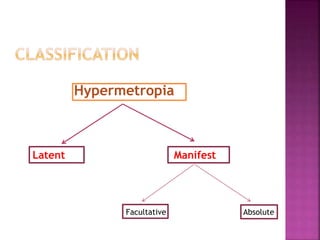 Hypermetropia
Latent Manifest
Facultative Absolute
 