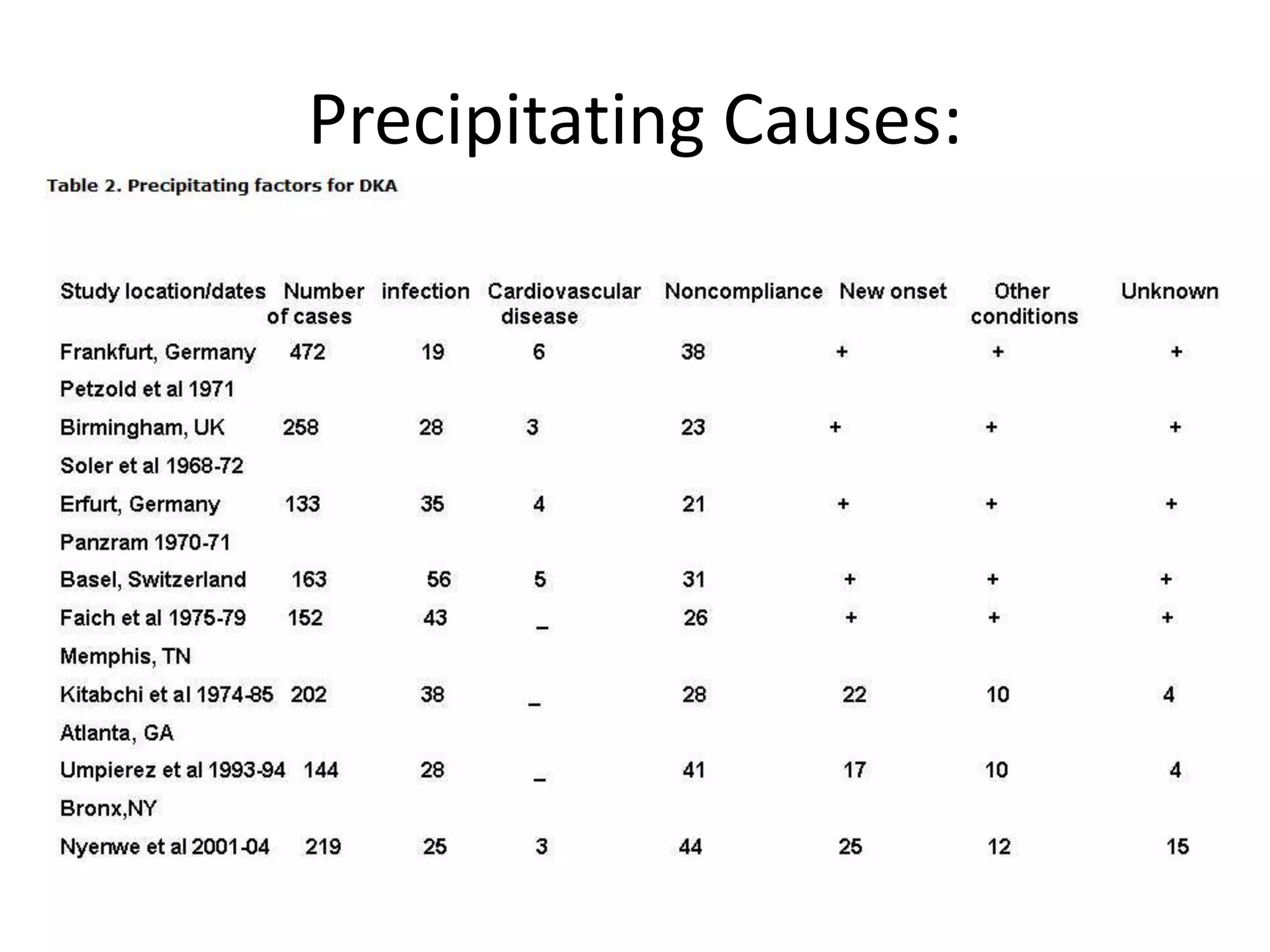 Precipitating Causes:
 