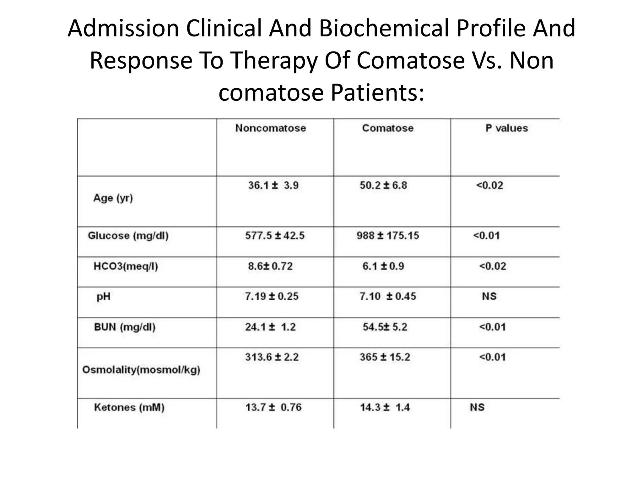 Admission Clinical And Biochemical Profile And
 Response To Therapy Of Comatose Vs. Non
             comatose Patients:
 