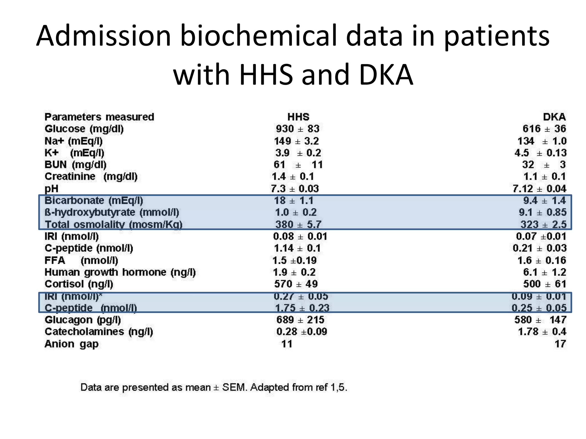 Admission biochemical data in patients
         with HHS and DKA
 