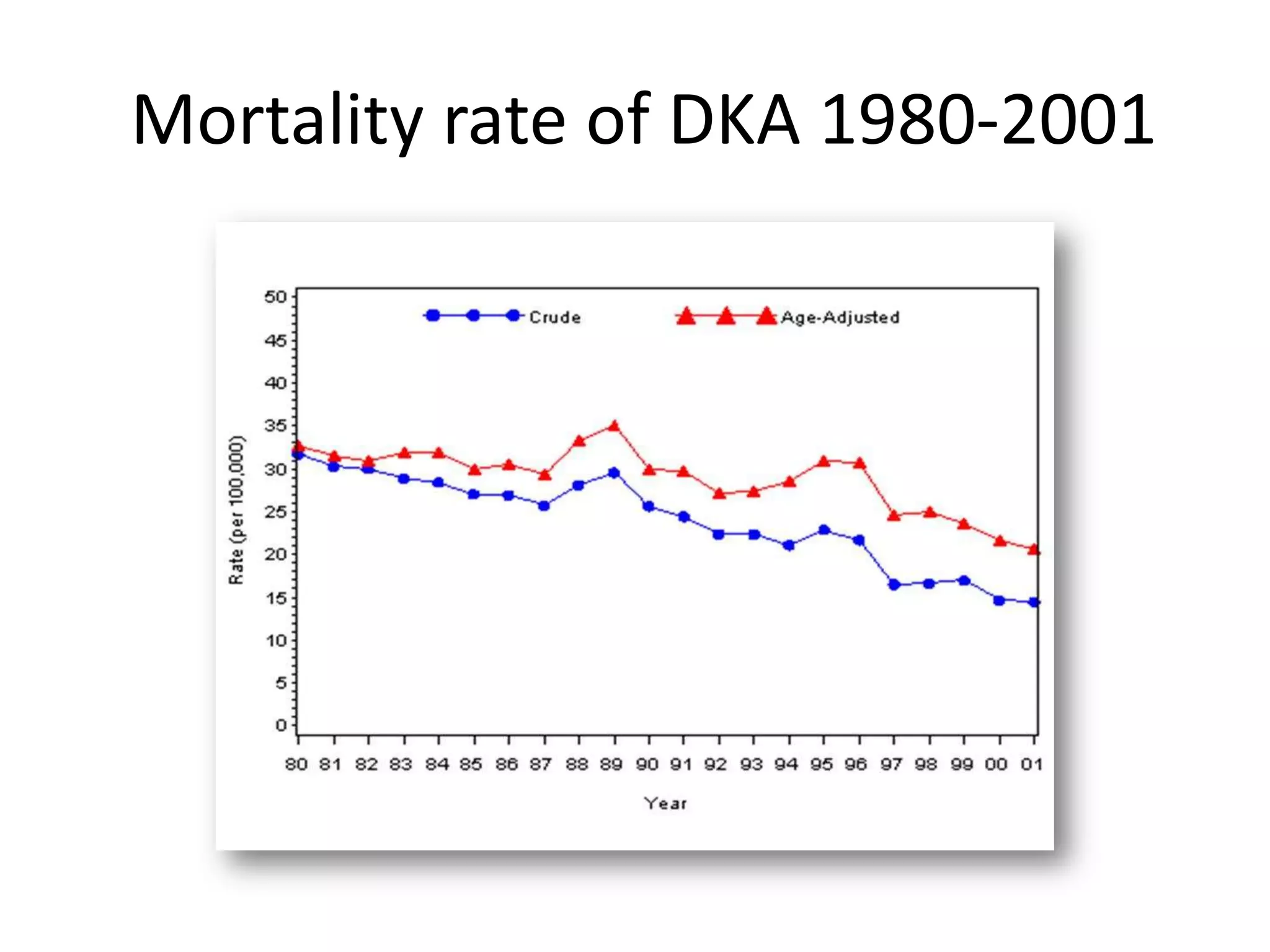 Mortality rate of DKA 1980-2001
 