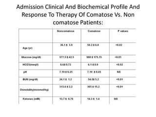 Admission Clinical And Biochemical Profile And
 Response To Therapy Of Comatose Vs. Non
             comatose Patients:
 