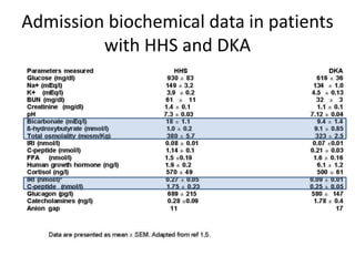 Admission biochemical data in patients
         with HHS and DKA
 