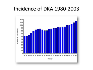Incidence of DKA 1980-2003
 