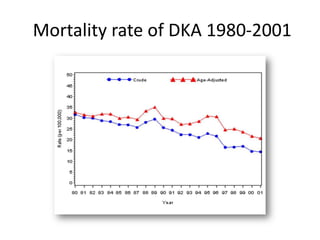 Mortality rate of DKA 1980-2001
 