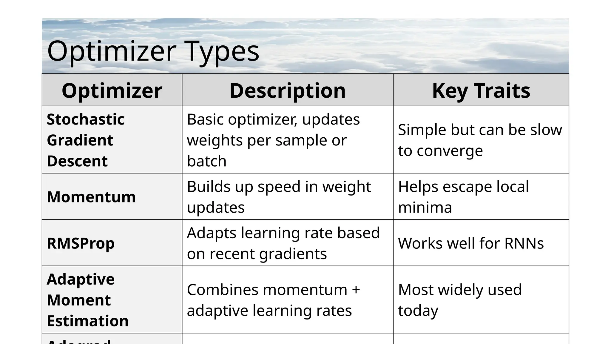 Optimizer Description Key Traits
Stochastic
Gradient
Descent
Basic optimizer, updates
weights per sample or
batch
Simple but can be slow
to converge
Momentum
Builds up speed in weight
updates
Helps escape local
minima
RMSProp
Adapts learning rate based
on recent gradients
Works well for RNNs
Adaptive
Moment
Estimation
Combines momentum +
adaptive learning rates
Most widely used
today
Optimizer Types
 