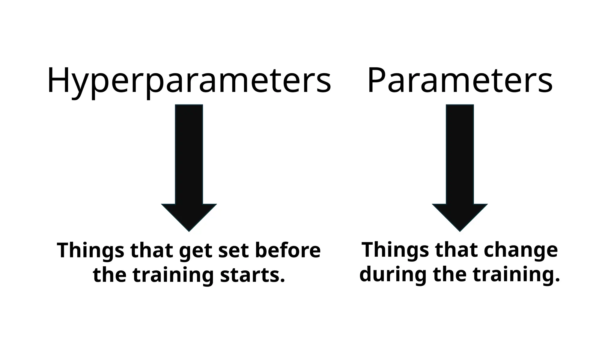 Hyperparameters Parameters
Things that get set before
the training starts.
Things that change
during the training.
 