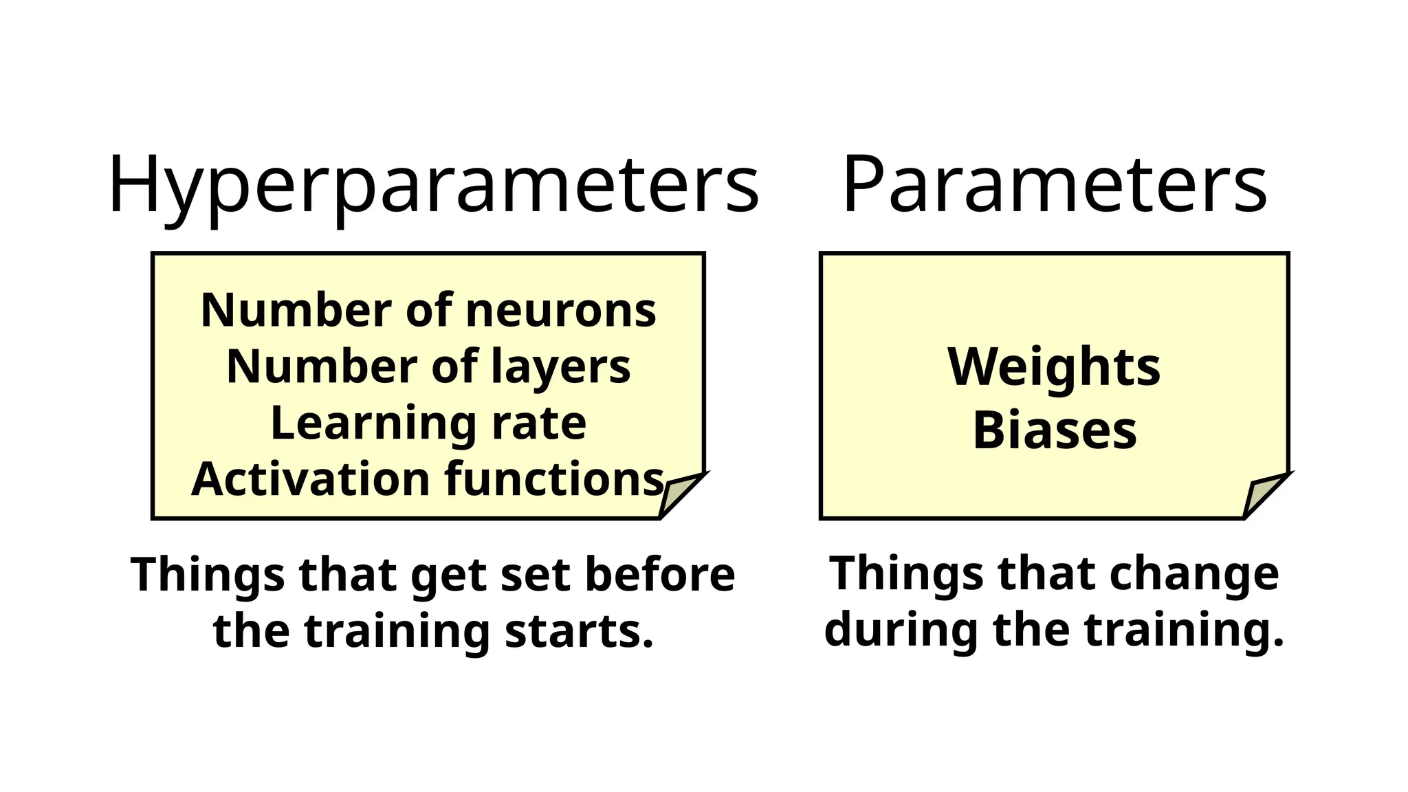 Hyperparameters Parameters
Things that get set before
the training starts.
Things that change
during the training.
Number of neurons
Number of layers
Learning rate
Activation functions
Weights
Biases
 
