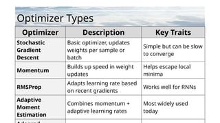 Optimizer Description Key Traits
Stochastic
Gradient
Descent
Basic optimizer, updates
weights per sample or
batch
Simple but can be slow
to converge
Momentum
Builds up speed in weight
updates
Helps escape local
minima
RMSProp
Adapts learning rate based
on recent gradients
Works well for RNNs
Adaptive
Moment
Estimation
Combines momentum +
adaptive learning rates
Most widely used
today
Optimizer Types
 
