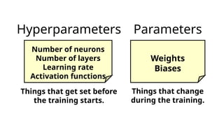 Hyperparameters Parameters
Things that get set before
the training starts.
Things that change
during the training.
Number of neurons
Number of layers
Learning rate
Activation functions
Weights
Biases
 