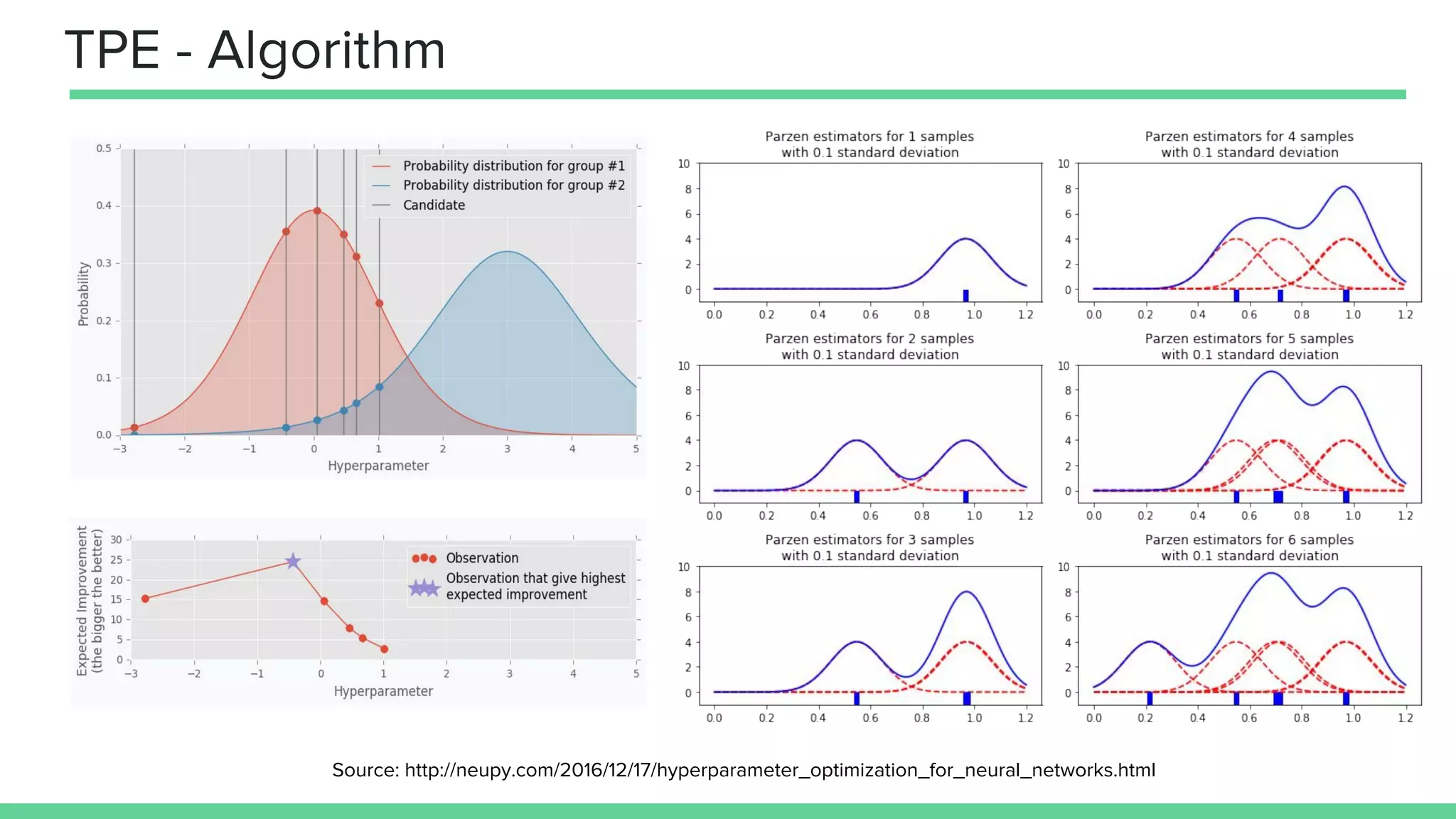 TPE - Algorithm
Source: http://neupy.com/2016/12/17/hyperparameter_optimization_for_neural_networks.html
 