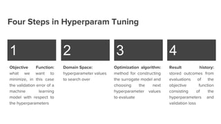 1 2 3 4
Four Steps in Hyperparam Tuning
Objective Function:
what we want to
minimize, in this case
the validation error of a
machine learning
model with respect to
the hyperparameters
Domain Space:
hyperparameter values
to search over
Optimization algorithm:
method for constructing
the surrogate model and
choosing the next
hyperparameter values
to evaluate
Result history:
stored outcomes from
evaluations of the
objective function
consisting of the
hyperparameters and
validation loss
 