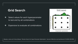 Grid Search
❖ Select values for each hyperparameter
to test and try all combinations
❖ Expensive to evaluate all combinations
Bergstra, James and Yoshua Bengio. “Random Search for Hyper-Parameter Optimization.” Journal of Machine Learning Research 13 (2012): 281-305.
 