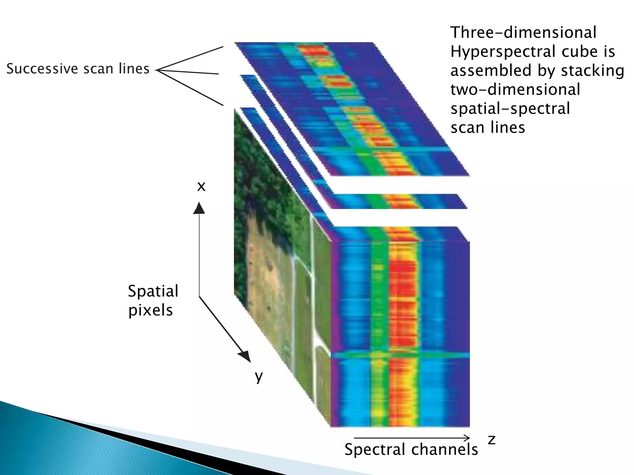Hyperspectral Imaging | PPTX
