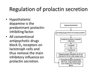 Regulation of prolactin secretionHypothalamic dopamine is the predominant prolactin-inhibitingfactor.All conventional antipsychotic drugs block D2 receptors on lactotroph cells and thus remove the main inhibitory influenceon prolactin secretion.