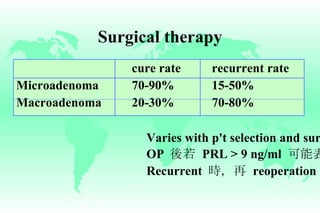 Surgical therapy cure rate recurrent rate Microadenoma 70-90% 15-50% Macroadenoma 20-30% 70-80% Varies with p't selection and surgical technique OP  後若   PRL > 9 ng/ml  可能表示會   recurrent  Recurrent  時，再   reoperation  的效果並不好 