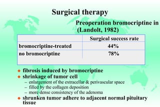 Surgical therapy Surgical success rate bromocriptine-treated   44% no bromocriptine   78% fibrosis induced by bromocriptine shrinkage of tumor cell enlargement of the extracellar & perivascular space filled by the collagen deposition more dense consistency of the adenoma shrunken tumor adhere to adjacent normal pituitary tissue Preoperation bromocriptine in microadenoma (Landolt, 1982) 
