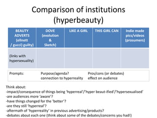 Comparison of institutions
(hyperbeauty)
BEAUTY
ADVERTS
(ellnett
/ gucci) guilty)
DOVE
(evolution
&
Sketch)
LIKE A GIRL THIS GIRL CAN Indie made
pics/videos
(prosumers)
(links with
hypersexuality)
Think about:
-impact/consequence of things being ‘hyperreal’/’hyper beaut-ified’/’hypersexualised’
-are audiences more ‘aware’?
-have things changed for the ‘better’?
-are they still ‘hyperreal’?
-aftermath of ‘hyperreality’ in previous advertising/products?
-debates about each one (think about some of the debates/concerns you had!)
Prompts: Purpose/agenda? Pros/cons (or debates)
connection to hyperreality effect on audience
 