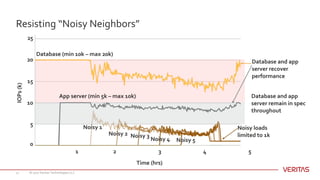 Resisting “Noisy Neighbors”
© 2017 Veritas Technologies LLC11
IOPs(k)
0
5
10
15
20
25
Time (hrs)
2 31 4 5
Noisy 1
Noisy 2 Noisy 3
Noisy 5Noisy 4
Database (min 10k – max 20k)
App server (min 5k – max 10k) Database and app
server remain in spec
throughout
Database and app
server recover
performance
Noisy loads
limited to 1k
 